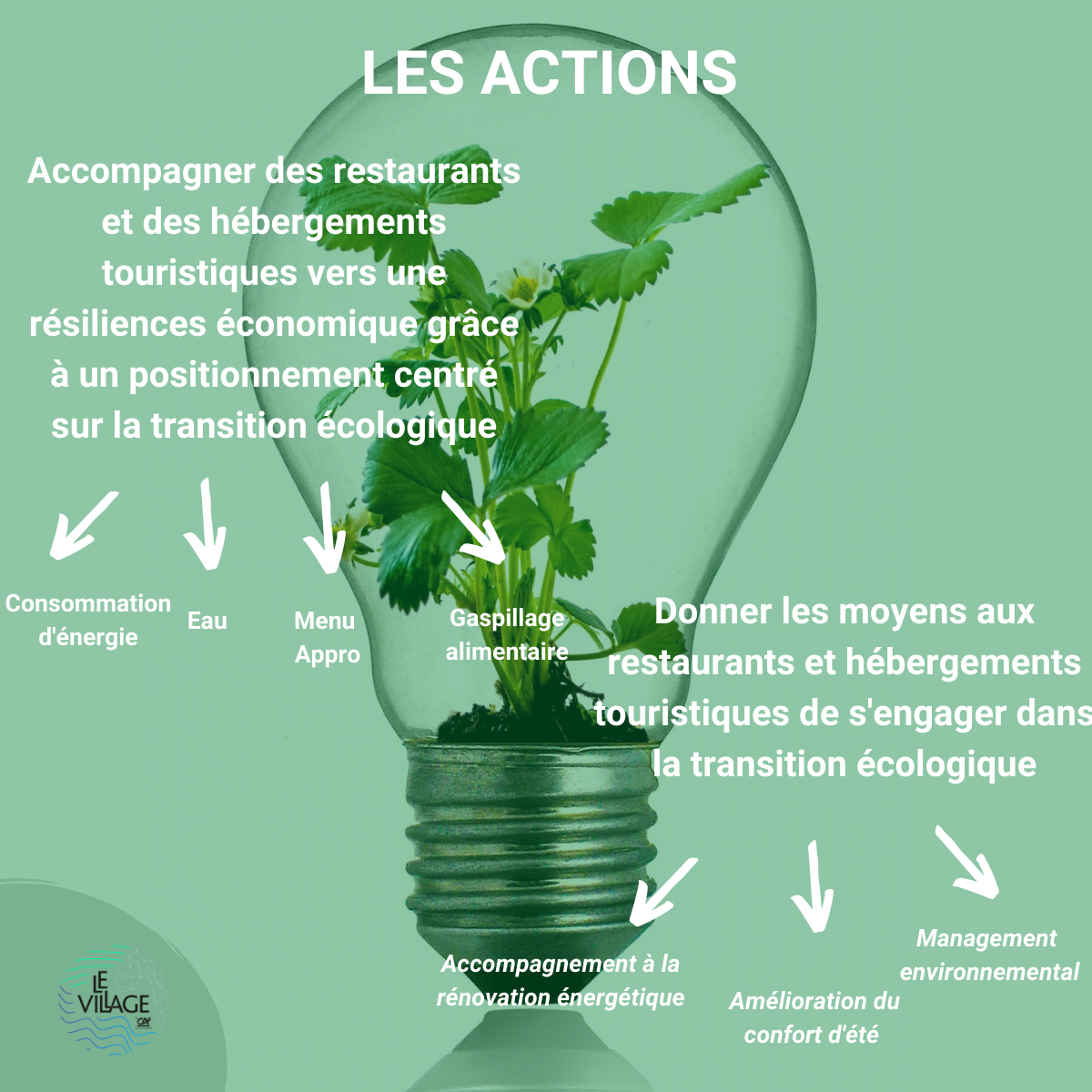 Les actions